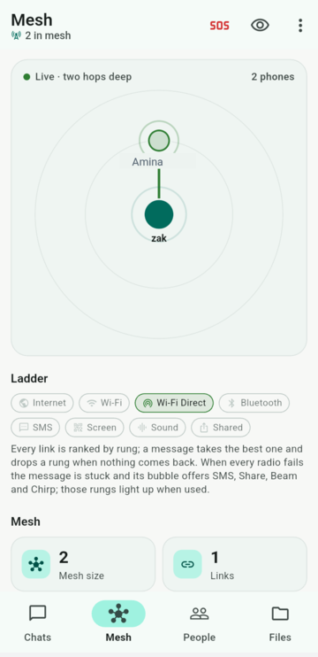 The Mesh tab: a live map of two phones two hops deep, and the ladder chips with Wi-Fi Direct lit and the rest dark.